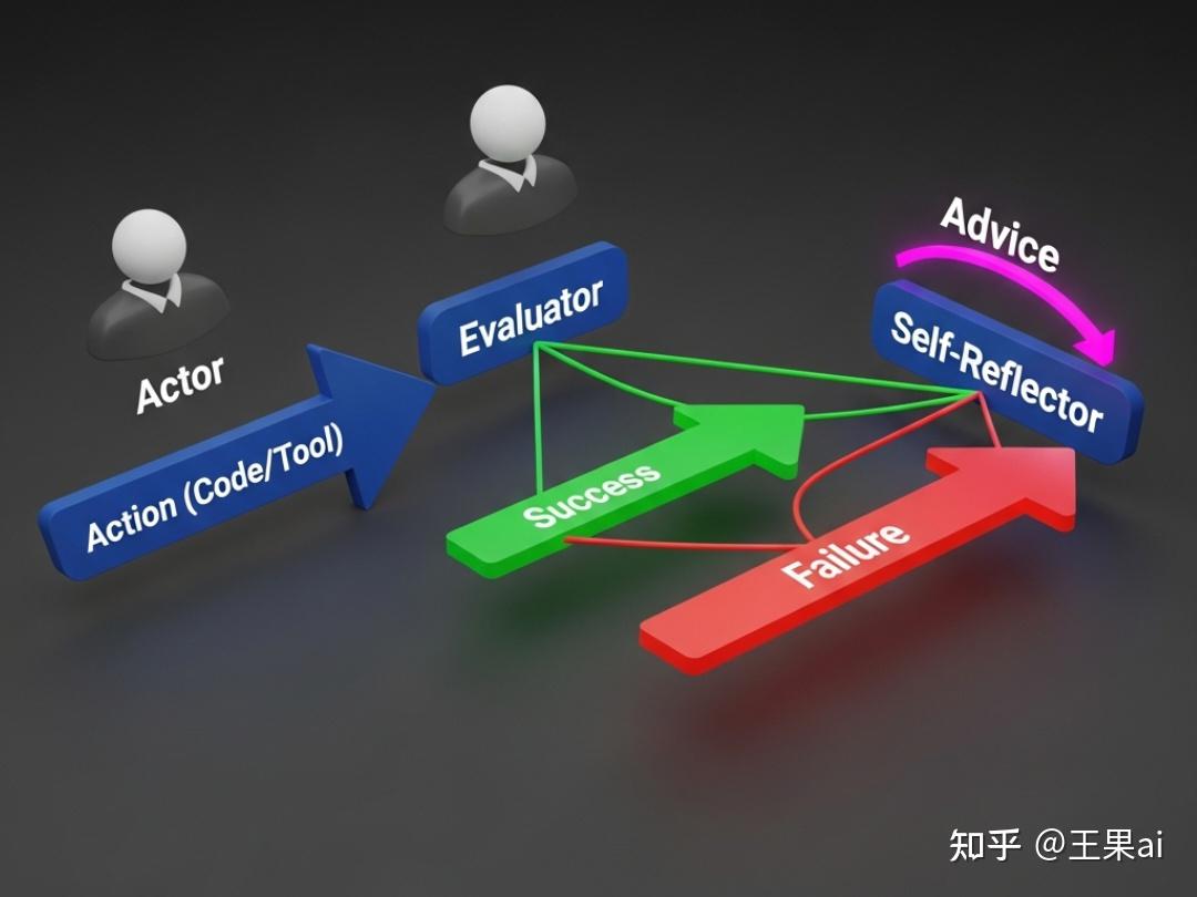 Agent篇(7):赋予 AI 自省能力:Reflexion (反思) 模式与 Actor-Critic 架构 - 知乎