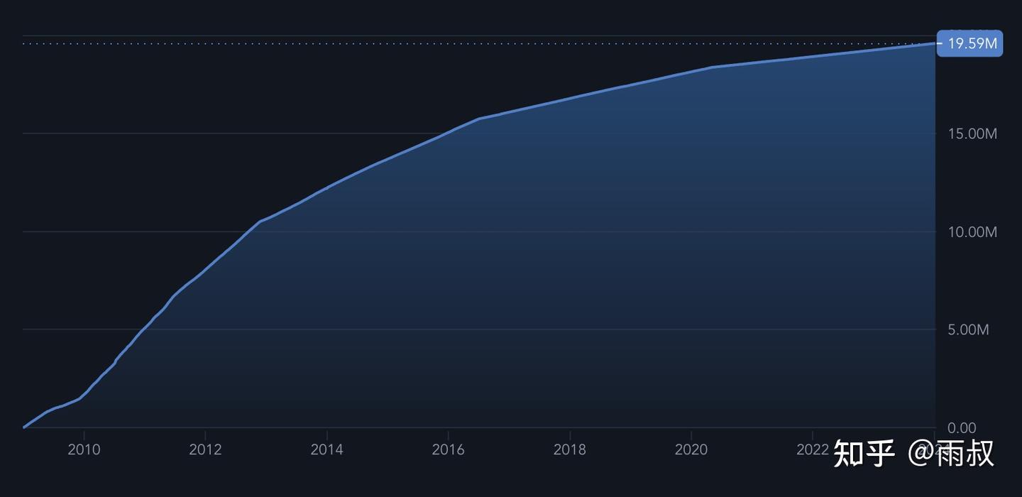 有多少人拥有1个比特币？ - 知乎