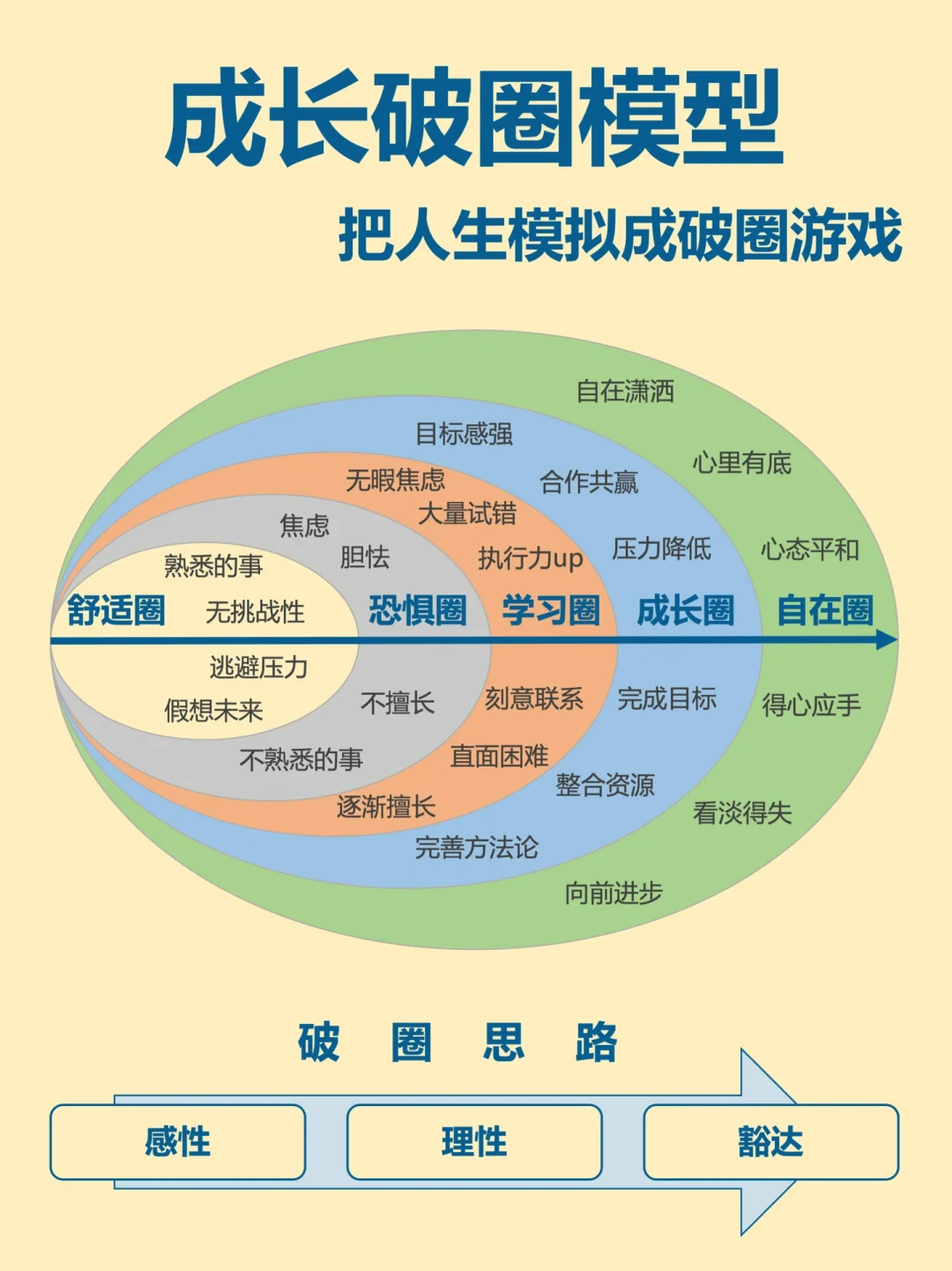 世界顶级思维模型 4人生成长破圈模型 - 知乎