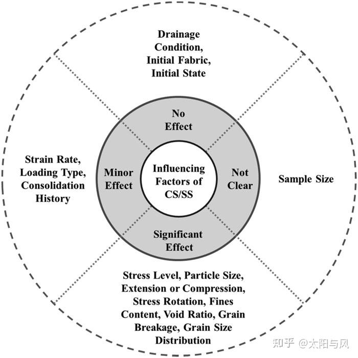 临界状态理论梳理