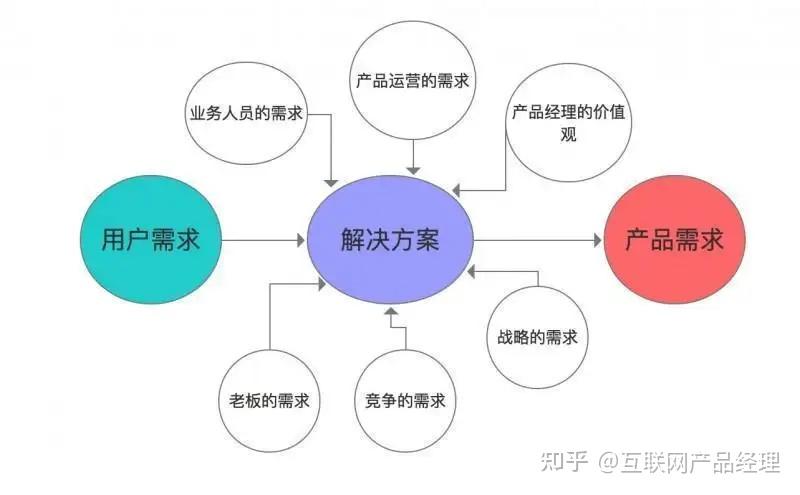 产品经理需求篇(认识需求) - 知乎