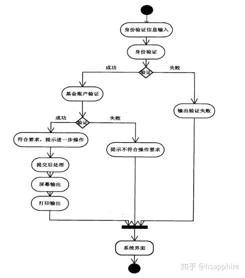 银行基金代销系统调研