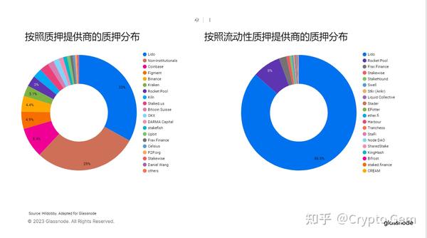 StETH对以太坊的影响--glassnode链上周报（2023年第40周） - 知乎