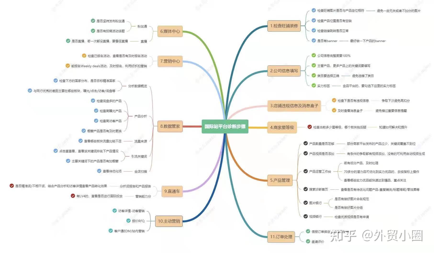 阿里巴巴国际站运营最全最新思维导图