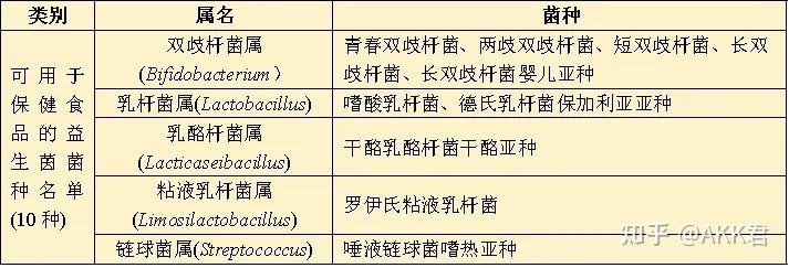 被绕晕?一文读懂益生菌、益生元、合生元和后生元! - 知乎