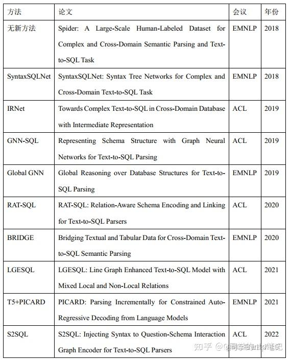 Text-to-SQL学习整理（八）Spider数据集介绍 - 知乎