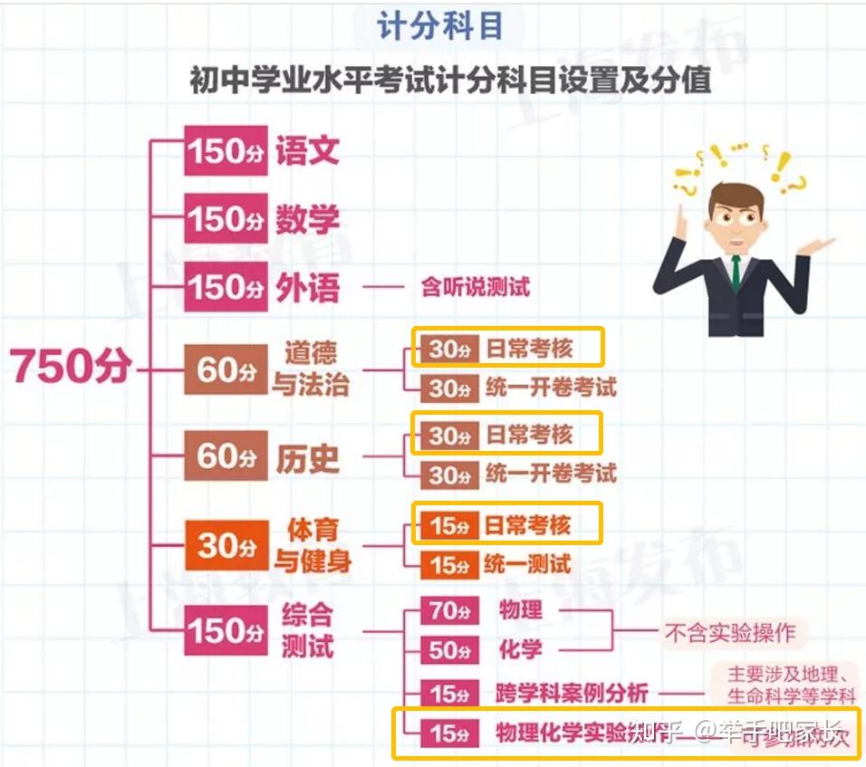 上海新中考3大變化新增120分2個科目不再一考定終身