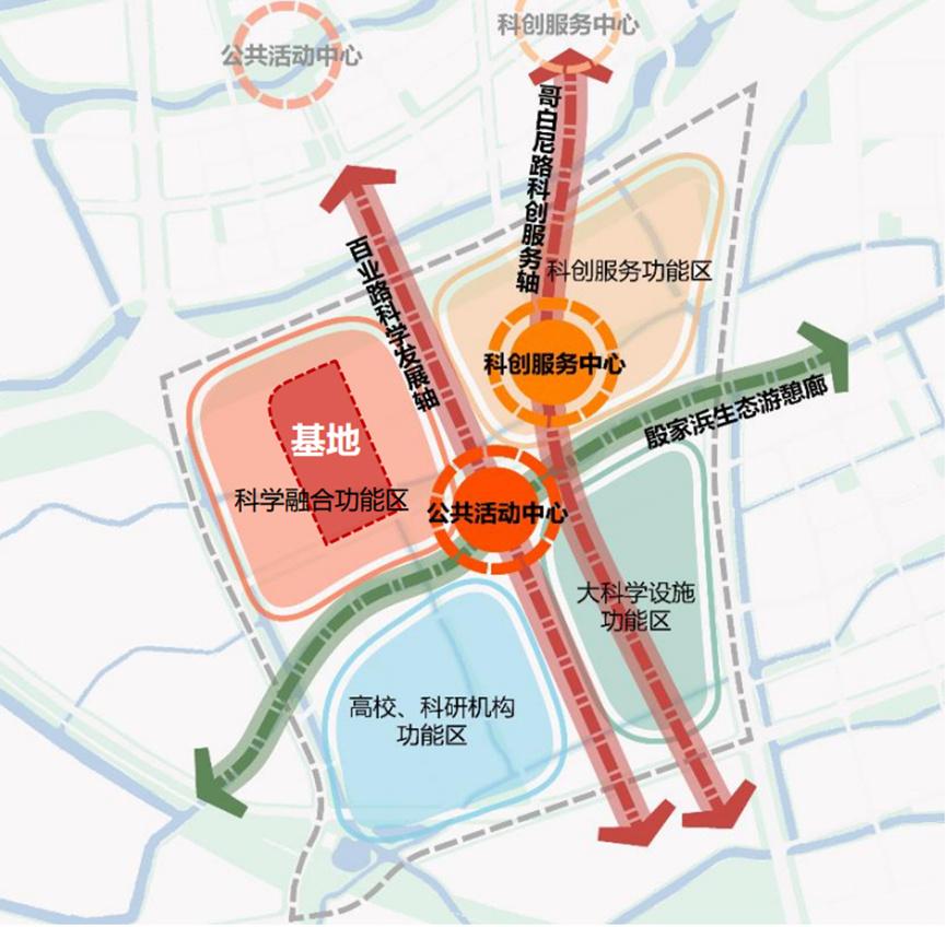 发展轴,哥白尼路科创服务活力轴67一廊:殷家浜生态游憩廊孙桥科创