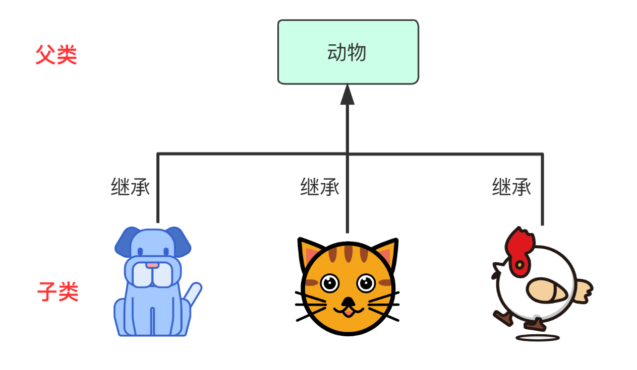 「萬字圖文」史上最姨母級Java繼承詳解