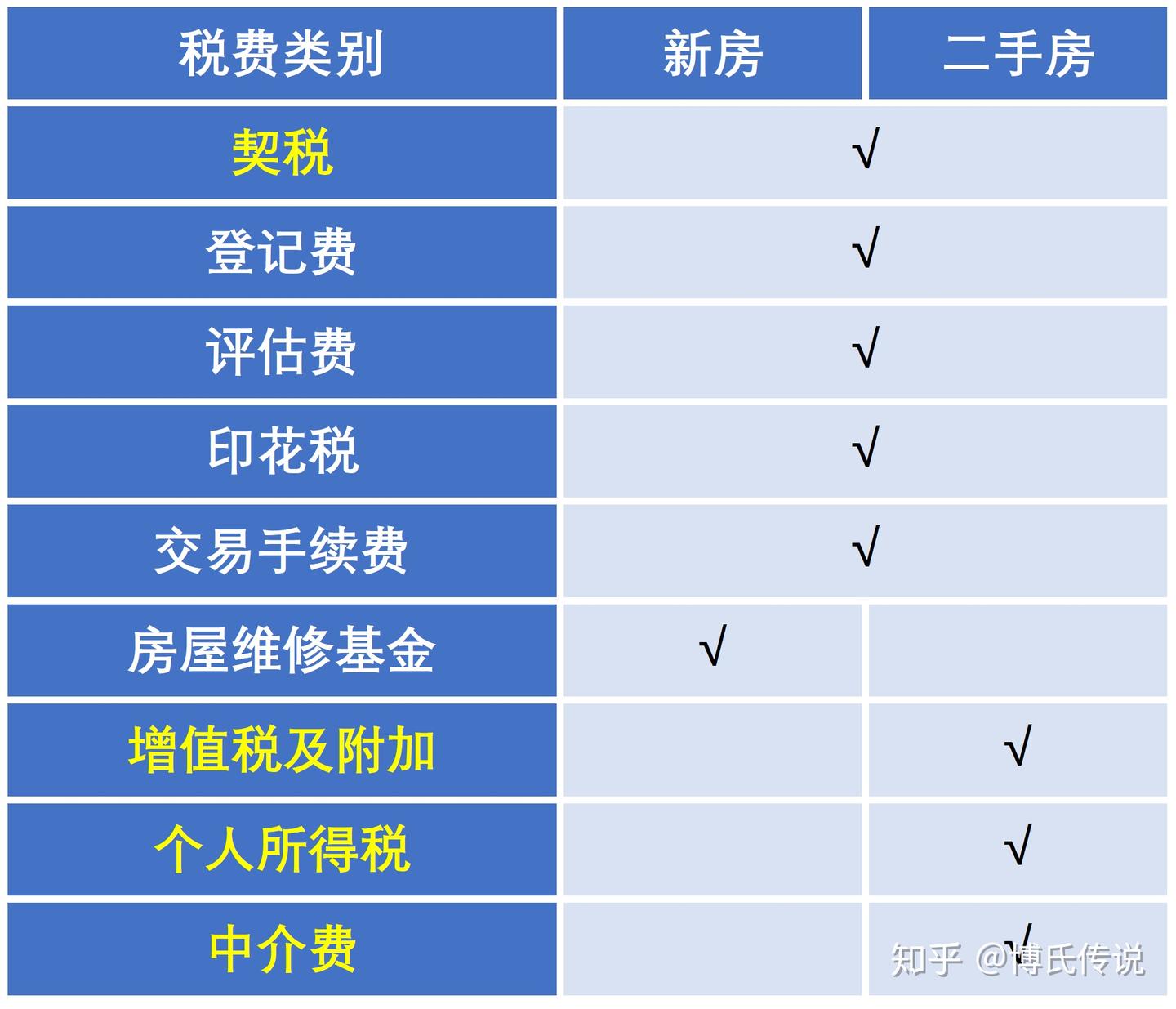 一张图！所有小白都能看懂的房屋交易税费 - 知乎