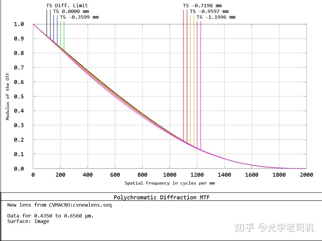 三丰 (Mitutoyo) 远场校正长工作距离物镜——10X NA0.42 - 知乎