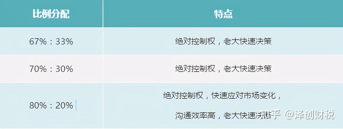 股权激励的作用也越来越重要,应该有意识地预留一部分股权放入股权池