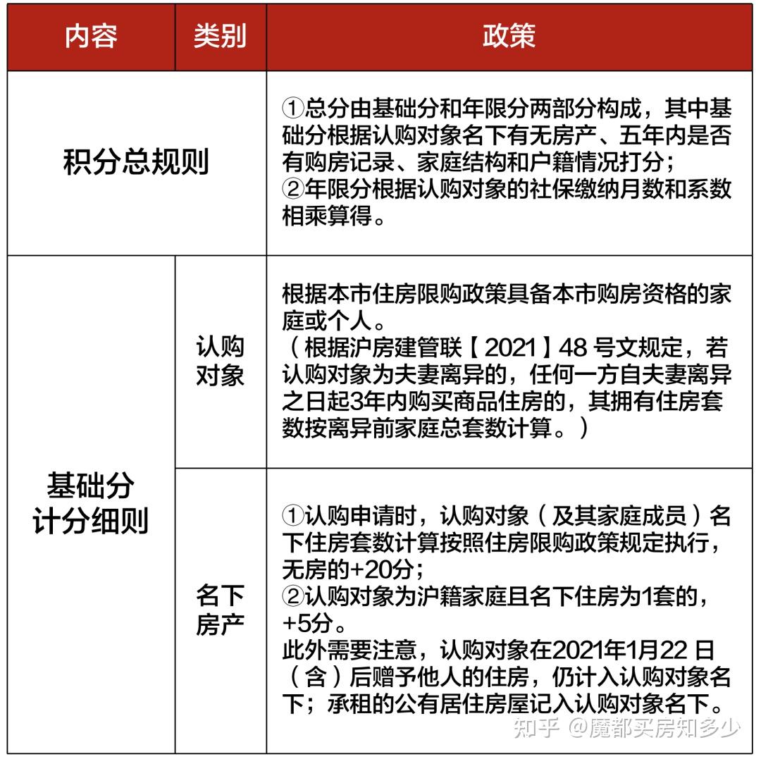 2025上海最新购房政策：限购+贷款+赠予+继承+新房积分+摇号+税费！(收藏版） - 知乎
