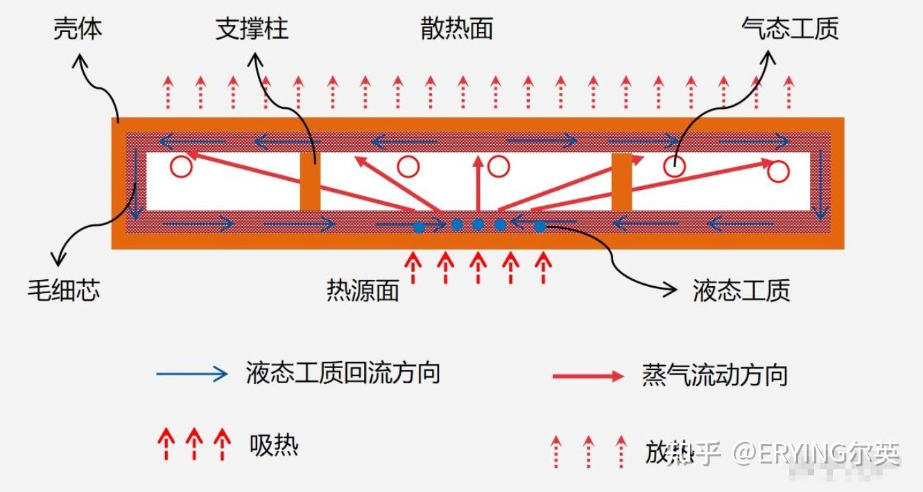 均热革新：VC散热技术如何让尔英主板实现CPU低温高能释放 - 知乎