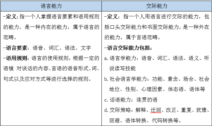 "交际能力"由海姆斯(1972)提出,与语言能力相对而言的.