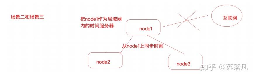 各個服務器節點都可以連接互聯93思路:操作91式:#使92 ntpdate