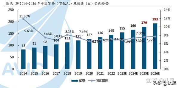 军工行业专题报告：解读2022年中国军费 知乎