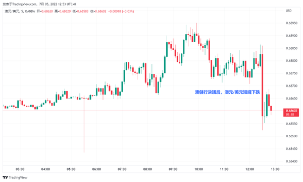 澳洲联储如期加息50个基点，但鹰派力量不足，美元强势下，澳元/美元跌势加剧