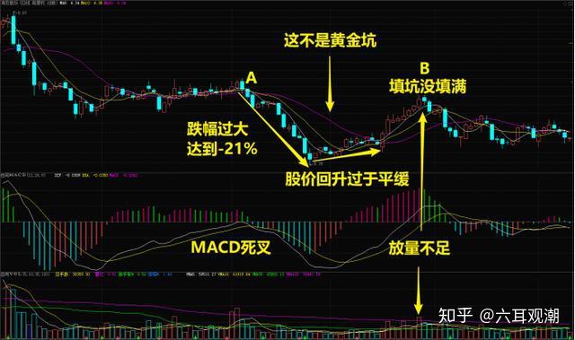 五一福利-4:黄金坑战法(05.03) - 知乎