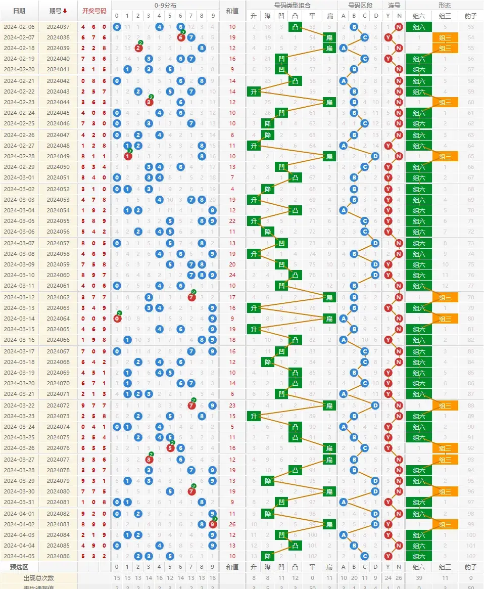 04月06日最新完整版福彩3d087期和值和尾走势跨度类型新旧码冷热分析