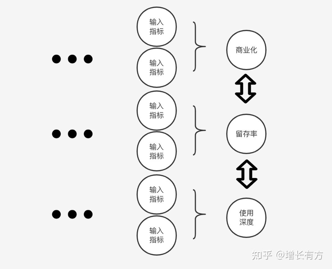 踩坑經驗貼重新理解北極星指標