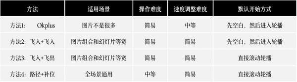 ppt图片滚动循环播放怎么设置