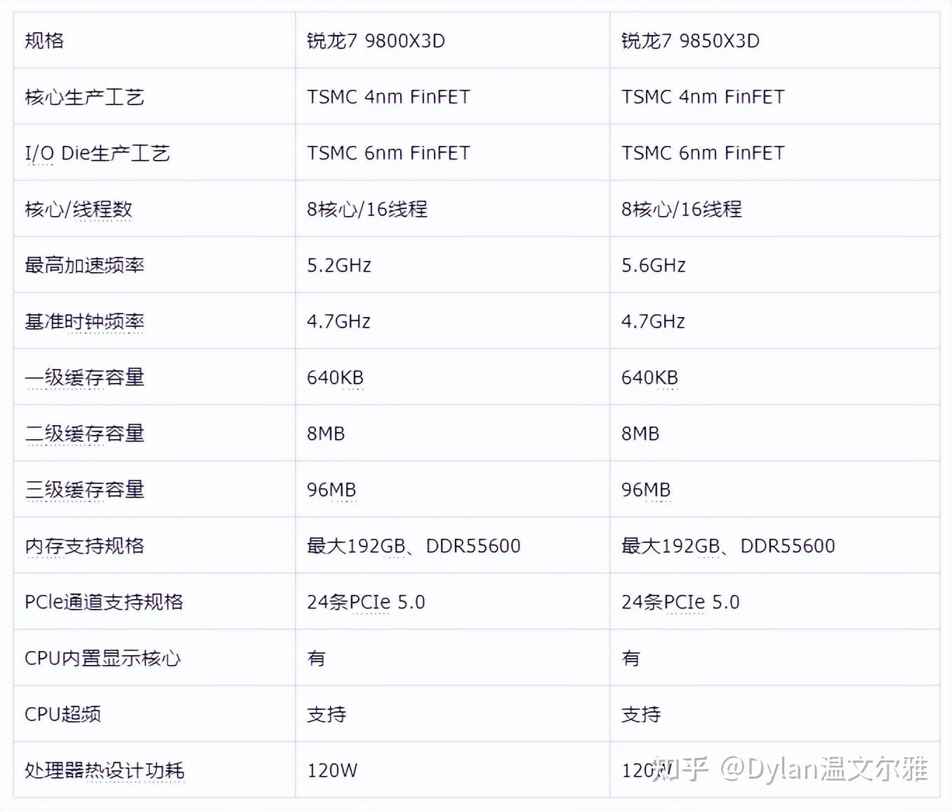 游戏党的新福音?AMD 锐龙7 9850X3D处理器使用体验
