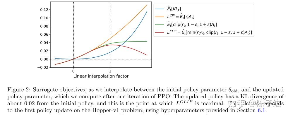Proximal Policy Optimization (PPO)论文导读 - 知乎