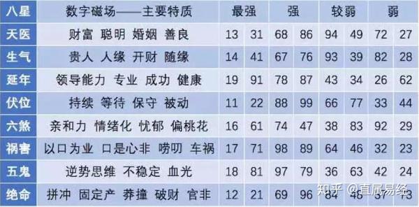 数字能量学是什么 易经数字能量对照表 Uppple网