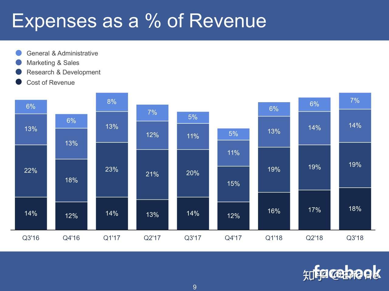 1. 目前,超过9000万家企业依靠facebook页面接触到潜在客户.