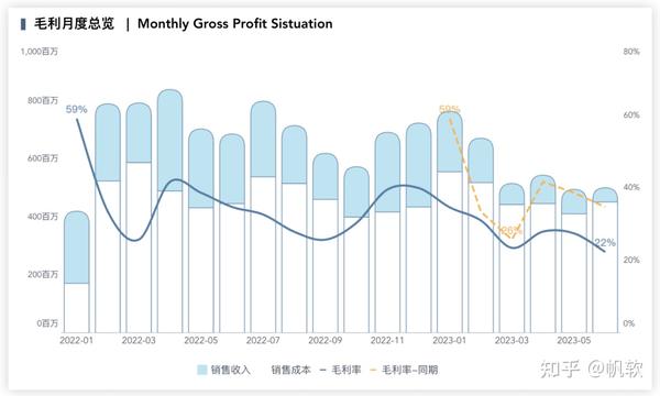 FineBI财务实战篇:终于有人把毛利分析怎么做给讲清了! - 知乎