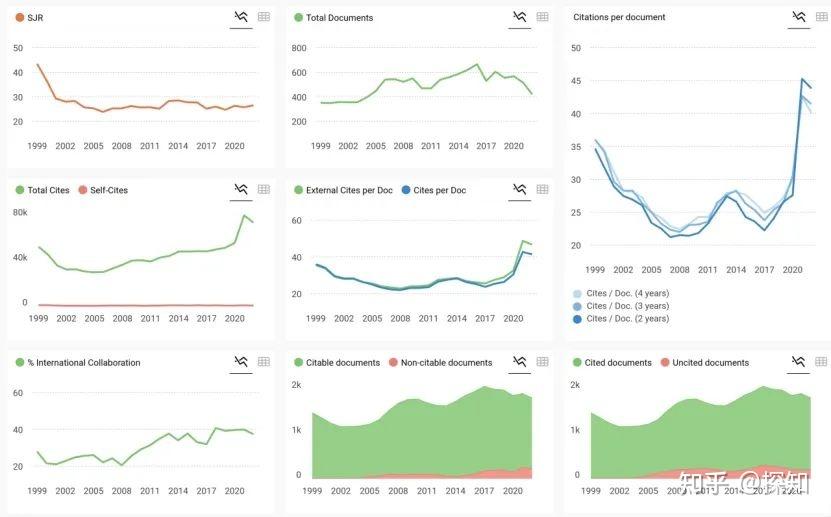 除了SCI，还有哪些期刊评价指标？ 知乎