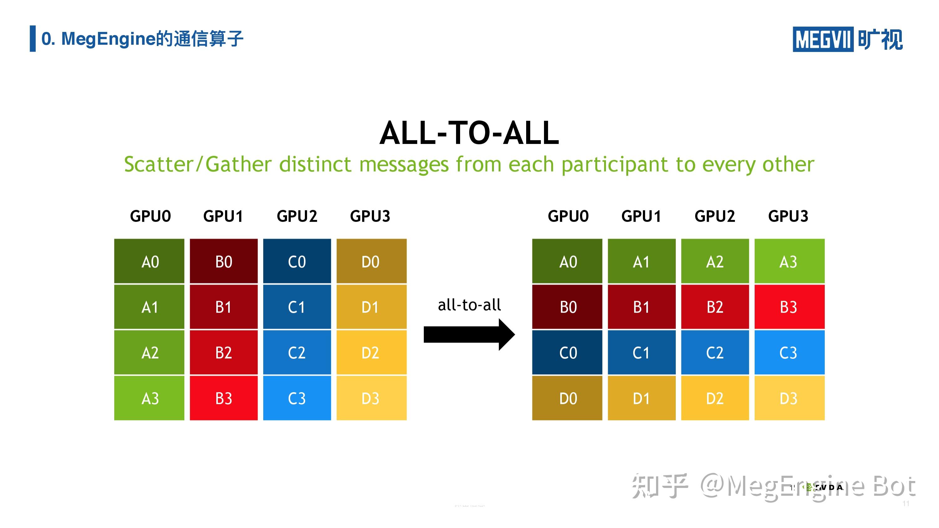 分享实录 | 利用 MegEngine 分布式通信算子实现复杂的并行训练 - 知乎