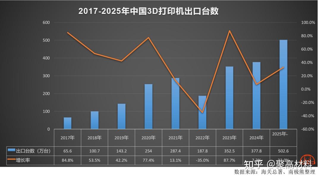 我国3D打印机年出口突破500万台!