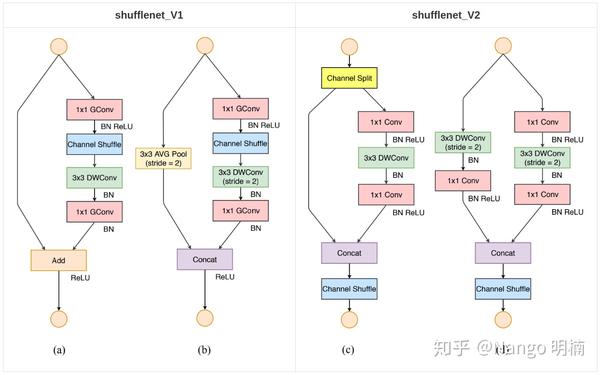 ShufflenetV2_高效网络的4条实用准则- 知乎