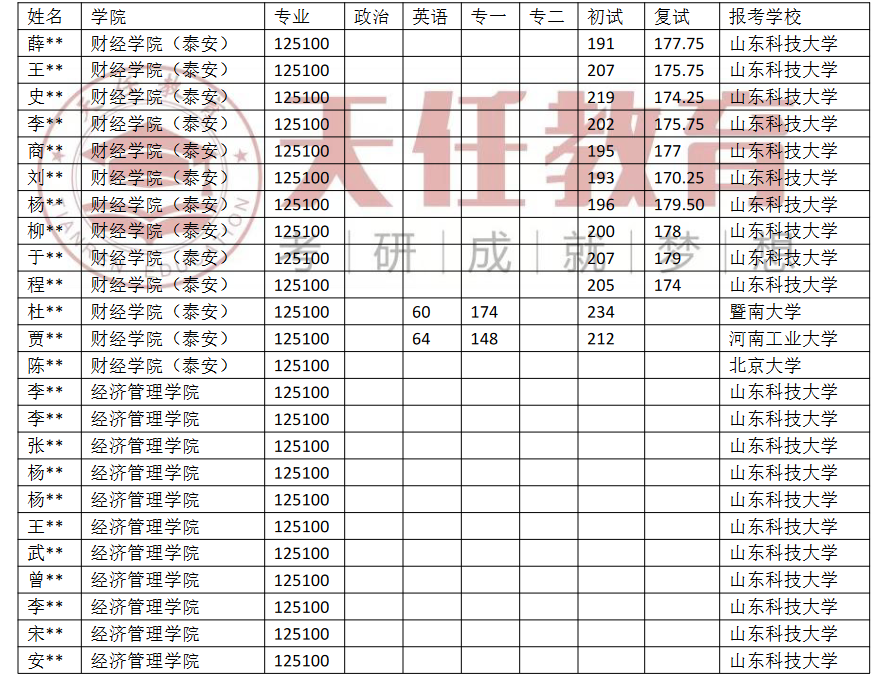 山東科技大學工商管理mba專業考研近2年錄取情況分析