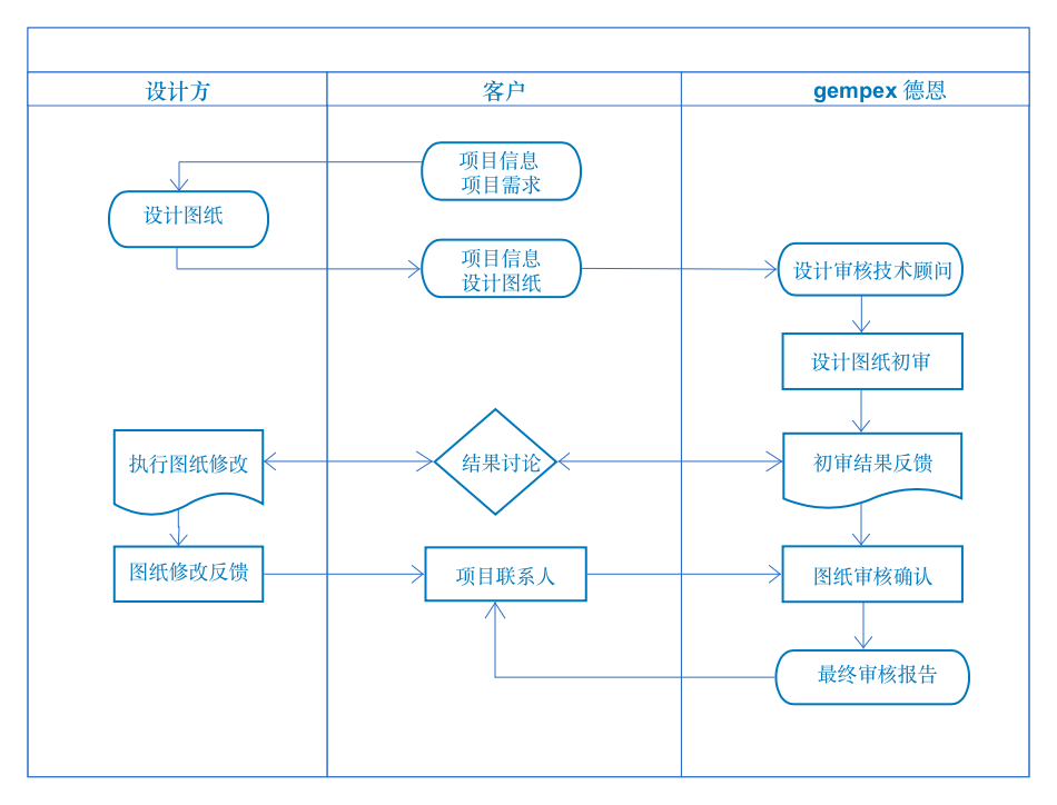 6. 德恩设计审核服务流程