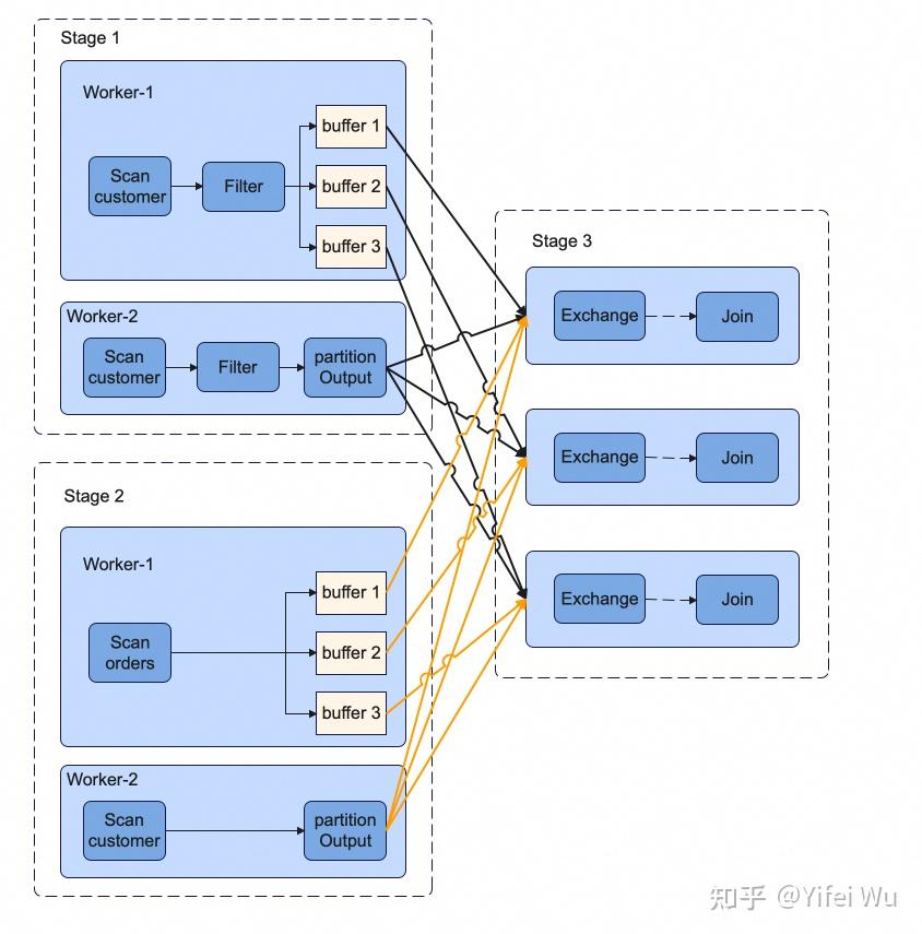 OLAP 并发执行架构与调度之 Spark SQL 和 Presto - 知乎