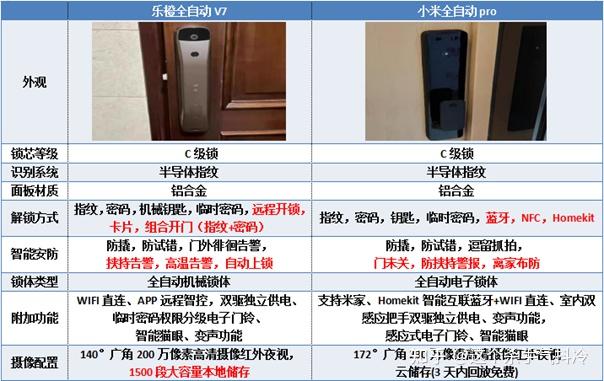 2021年智能锁推荐乐橙和小米哪个更值得买附智能锁选购要点