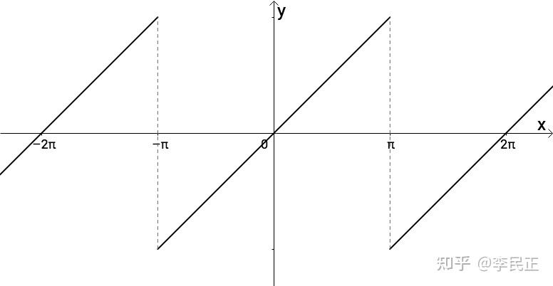 量子傅立叶变换(数学原理) - 知乎