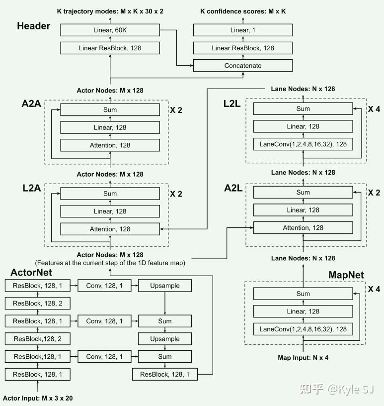 Learning Lane Graph Representations for Motion Forecasting学习笔记(一) - 知乎
