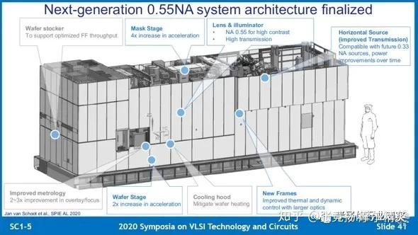 (圖片出自:anthony yen, asml, 