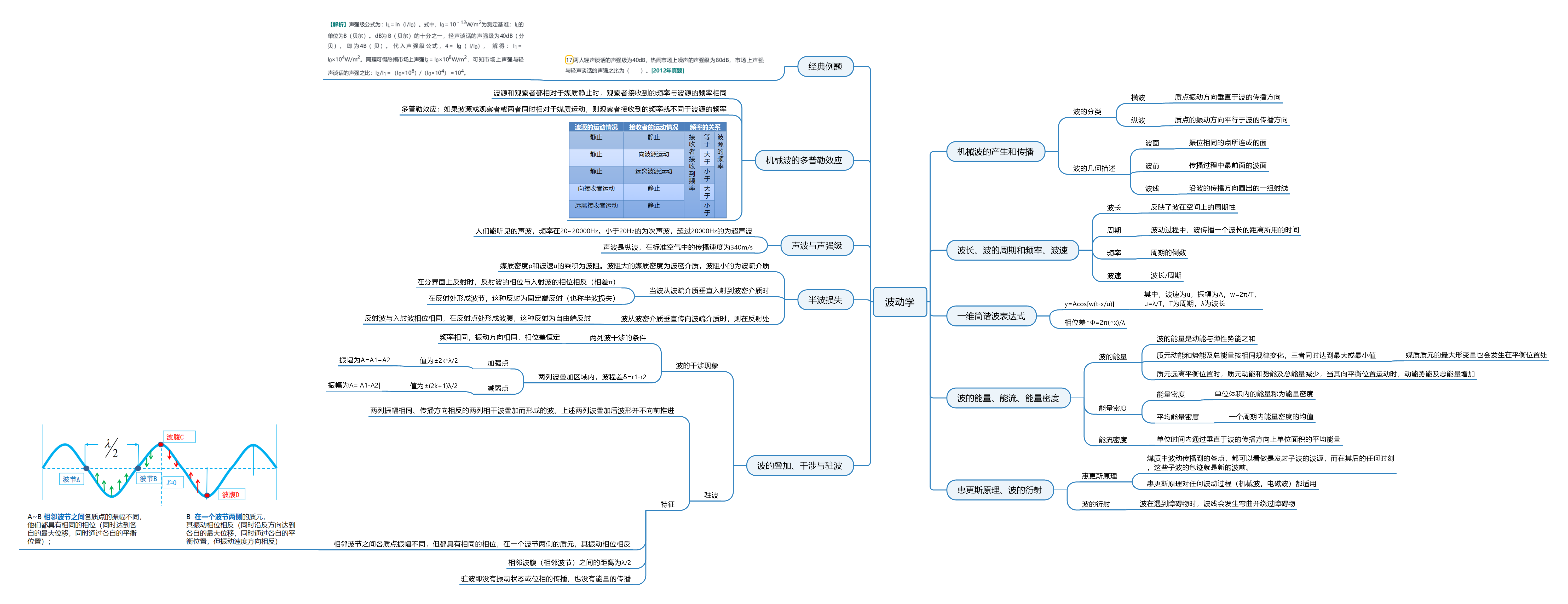 波动思维导图图片