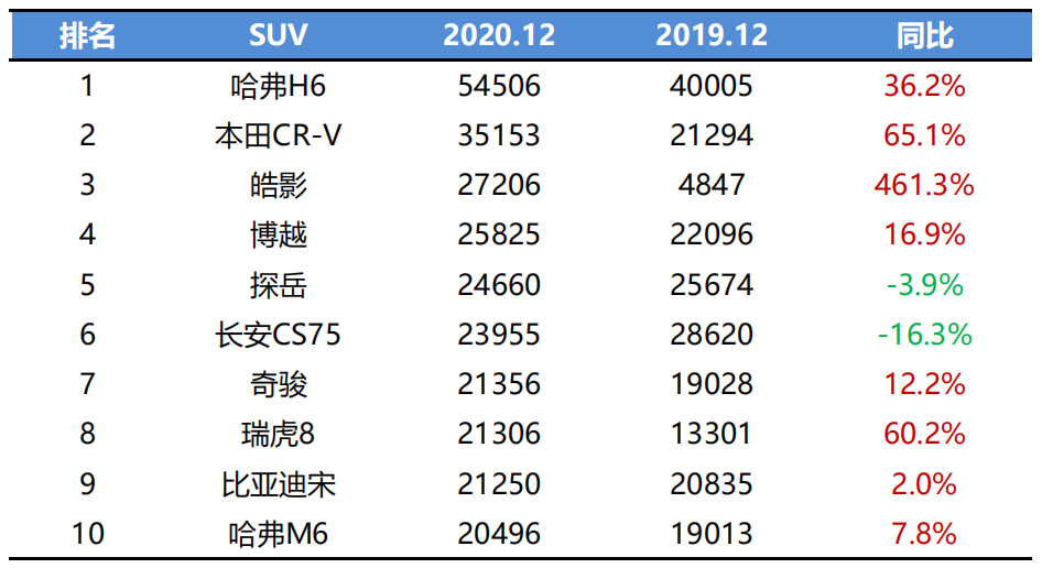 数读丨2020年汽车销量成绩单屠榜者与被屠者