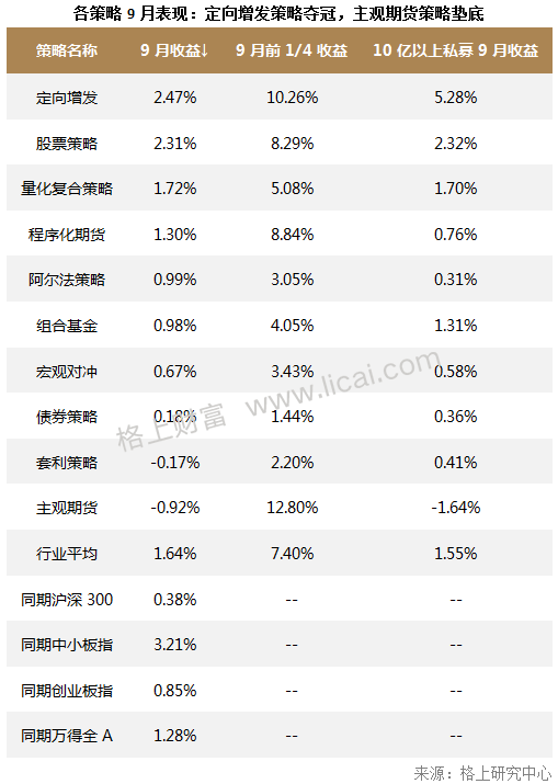 私募月報股票策略業績奪冠知名私募前三季度收益超40