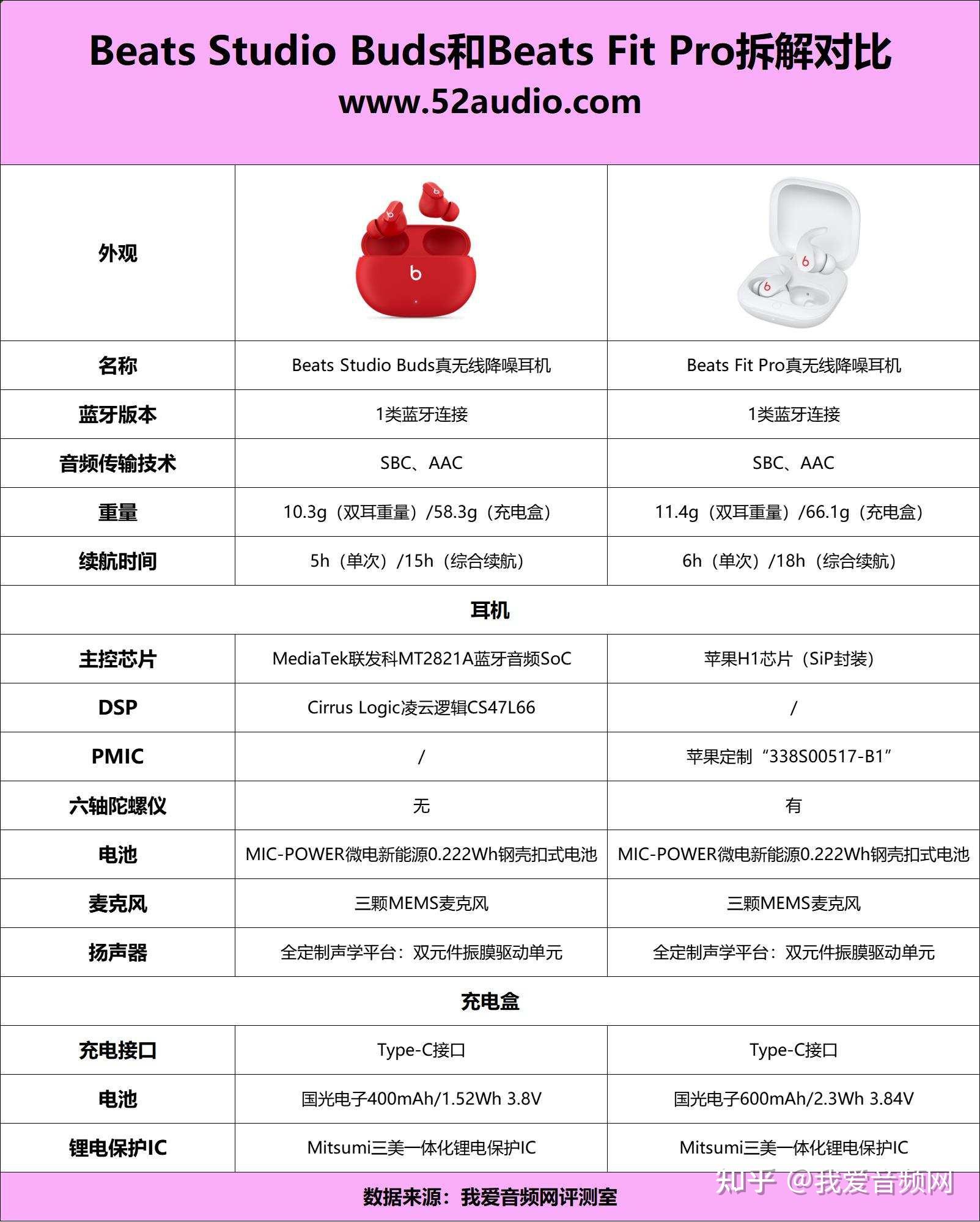 一文读懂beatsstudiobuds和beatsfitpro真无线降噪耳机区别