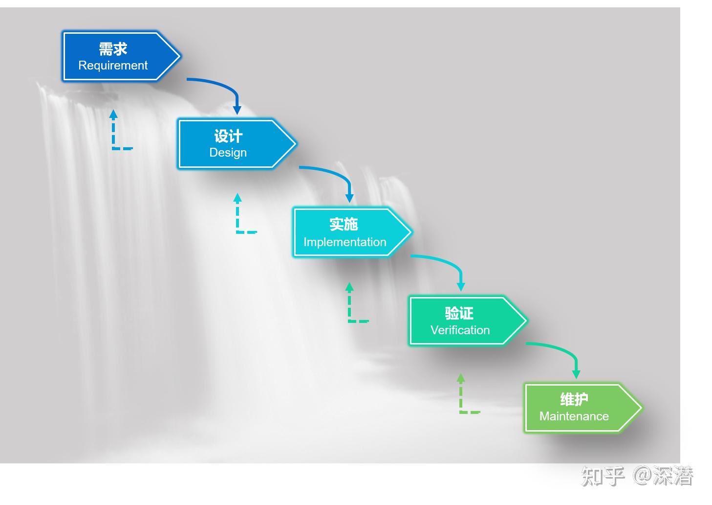npdp学习心得系列三十二新产品开发流程瀑布模型