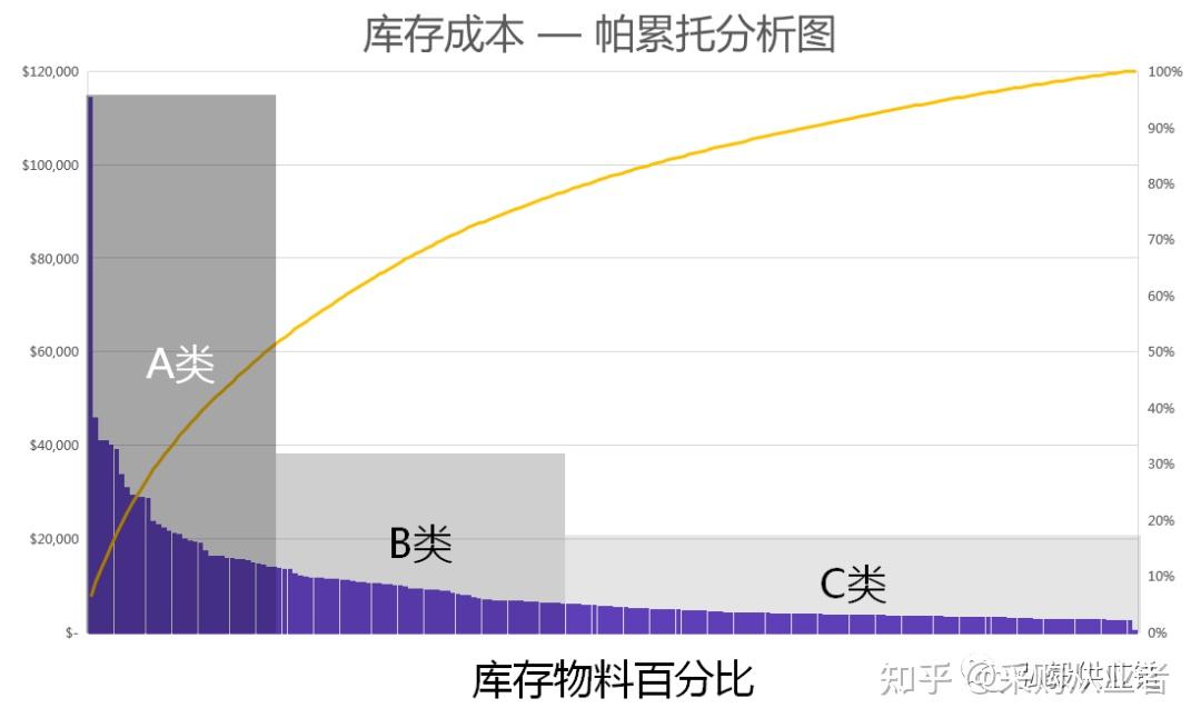 库存控制的ABC分类法,分什么?怎么分?具体怎么用? - 知乎