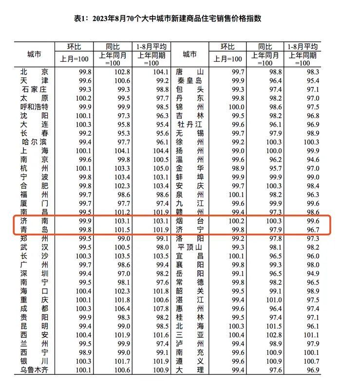 70城最新房价出炉,济宁房价... - 知乎
