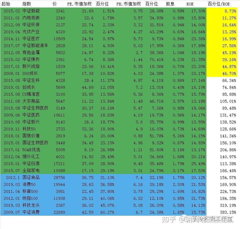 2023/03/02 质优价廉指数估值表 - 知乎